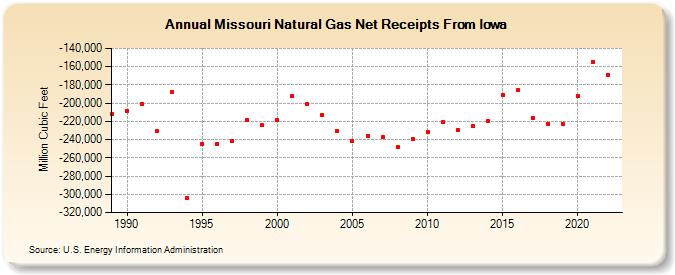Missouri Natural Gas Net Receipts From Iowa  (Million Cubic Feet)