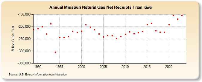 Missouri Natural Gas Net Receipts From Iowa  (Million Cubic Feet)