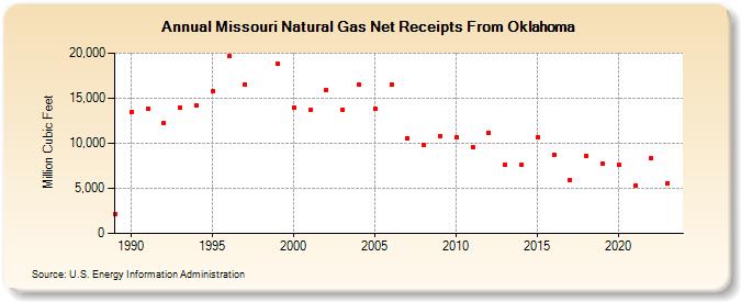 Missouri Natural Gas Net Receipts From Oklahoma  (Million Cubic Feet)