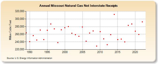 Missouri Natural Gas Net Interstate Receipts  (Million Cubic Feet)