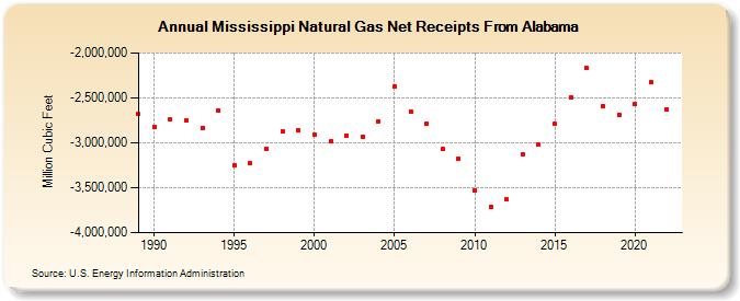 Mississippi Natural Gas Net Receipts From Alabama  (Million Cubic Feet)