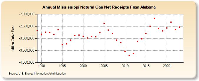 Mississippi Natural Gas Net Receipts From Alabama  (Million Cubic Feet)