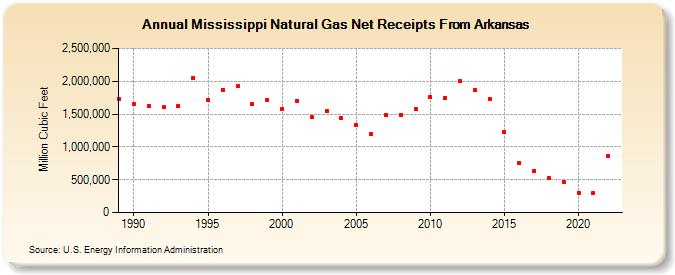 Mississippi Natural Gas Net Receipts From Arkansas  (Million Cubic Feet)