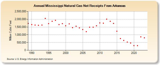 Mississippi Natural Gas Net Receipts From Arkansas  (Million Cubic Feet)