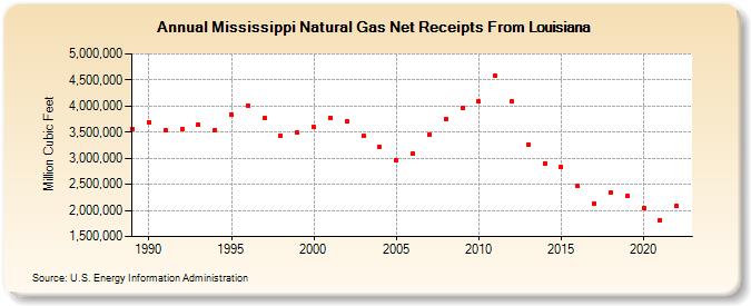Mississippi Natural Gas Net Receipts From Louisiana  (Million Cubic Feet)