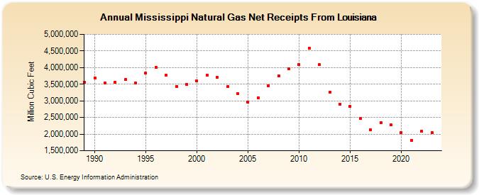 Mississippi Natural Gas Net Receipts From Louisiana  (Million Cubic Feet)