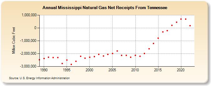Mississippi Natural Gas Net Receipts From Tennessee  (Million Cubic Feet)
