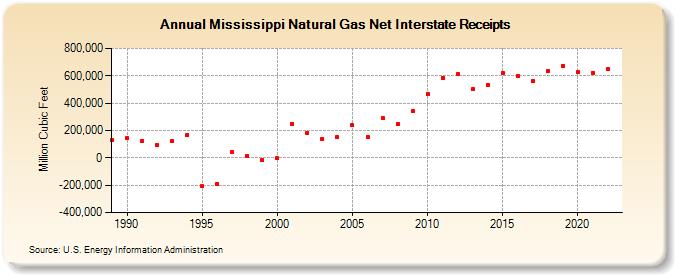 Mississippi Natural Gas Net Interstate Receipts  (Million Cubic Feet)