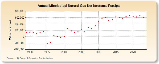 Mississippi Natural Gas Net Interstate Receipts  (Million Cubic Feet)