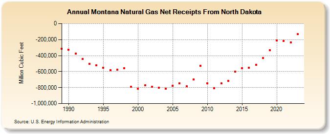 Montana Natural Gas Net Receipts From North Dakota  (Million Cubic Feet)