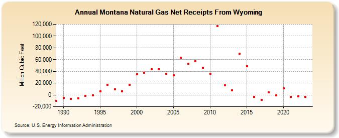 Montana Natural Gas Net Receipts From Wyoming  (Million Cubic Feet)