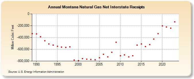 Montana Natural Gas Net Interstate Receipts  (Million Cubic Feet)