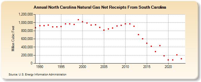 North Carolina Natural Gas Net Receipts From South Carolina  (Million Cubic Feet)