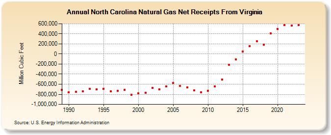 North Carolina Natural Gas Net Receipts From Virginia  (Million Cubic Feet)