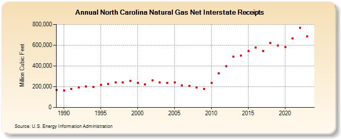 North Carolina Natural Gas Net Interstate Receipts  (Million Cubic Feet)