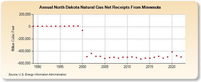 North Dakota Natural Gas Net Receipts From Minnesota  (Million Cubic Feet)