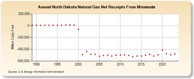 North Dakota Natural Gas Net Receipts From Minnesota  (Million Cubic Feet)