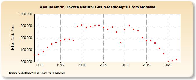North Dakota Natural Gas Net Receipts From Montana  (Million Cubic Feet)