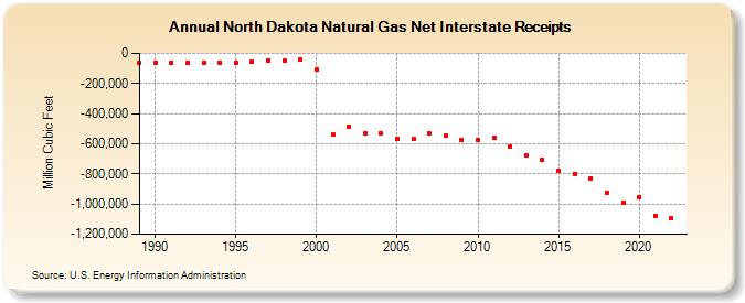 North Dakota Natural Gas Net Interstate Receipts  (Million Cubic Feet)