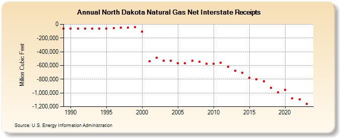 North Dakota Natural Gas Net Interstate Receipts  (Million Cubic Feet)