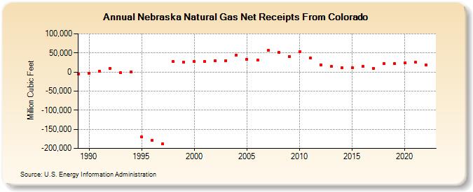 Nebraska Natural Gas Net Receipts From Colorado  (Million Cubic Feet)