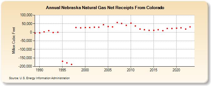 Nebraska Natural Gas Net Receipts From Colorado  (Million Cubic Feet)