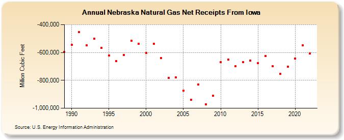 Nebraska Natural Gas Net Receipts From Iowa  (Million Cubic Feet)