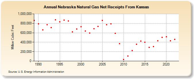 Nebraska Natural Gas Net Receipts From Kansas  (Million Cubic Feet)