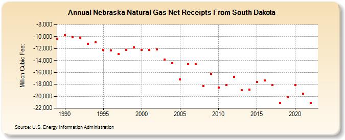 Nebraska Natural Gas Net Receipts From South Dakota  (Million Cubic Feet)