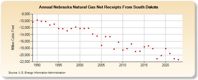 Nebraska Natural Gas Net Receipts From South Dakota  (Million Cubic Feet)