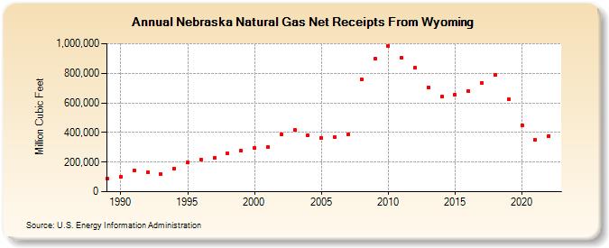 Nebraska Natural Gas Net Receipts From Wyoming  (Million Cubic Feet)