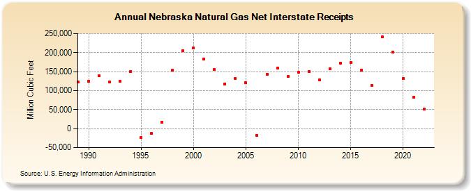 Nebraska Natural Gas Net Interstate Receipts  (Million Cubic Feet)