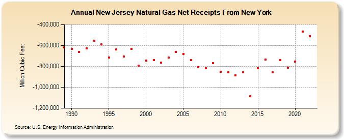 New Jersey Natural Gas Net Receipts From New York  (Million Cubic Feet)