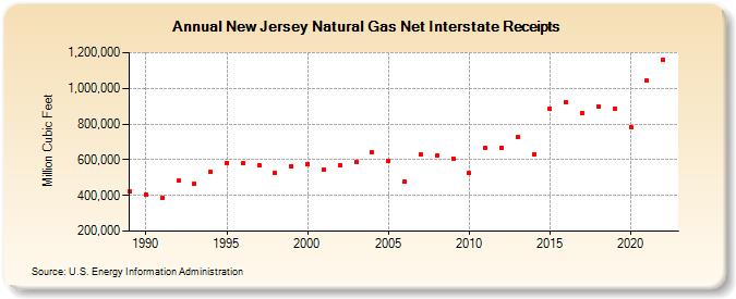 New Jersey Natural Gas Net Interstate Receipts  (Million Cubic Feet)