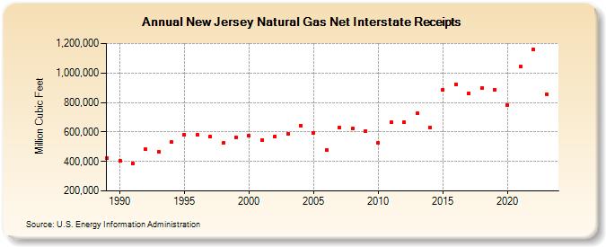 New Jersey Natural Gas Net Interstate Receipts  (Million Cubic Feet)