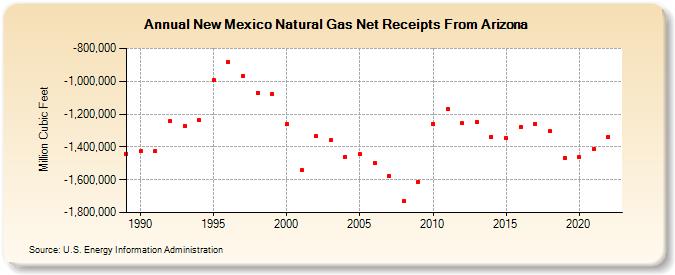 New Mexico Natural Gas Net Receipts From Arizona  (Million Cubic Feet)