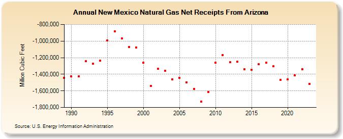 New Mexico Natural Gas Net Receipts From Arizona  (Million Cubic Feet)