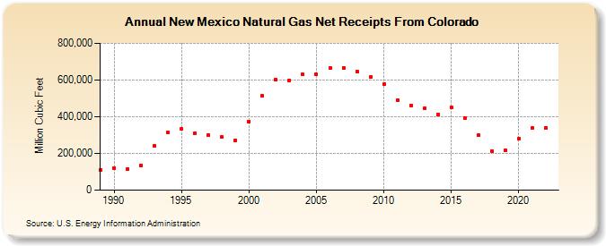 New Mexico Natural Gas Net Receipts From Colorado  (Million Cubic Feet)