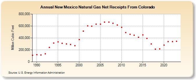 New Mexico Natural Gas Net Receipts From Colorado  (Million Cubic Feet)