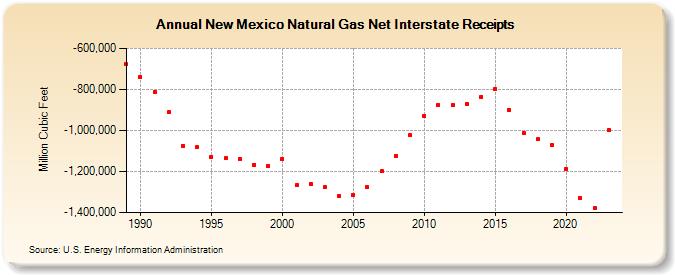 New Mexico Natural Gas Net Interstate Receipts  (Million Cubic Feet)