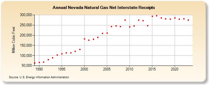 Nevada Natural Gas Net Interstate Receipts  (Million Cubic Feet)