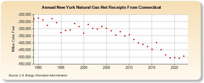 New York Natural Gas Net Receipts From Connecticut  (Million Cubic Feet)