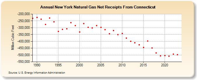 New York Natural Gas Net Receipts From Connecticut  (Million Cubic Feet)