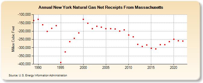 New York Natural Gas Net Receipts From Massachusetts  (Million Cubic Feet)
