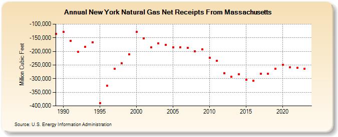 New York Natural Gas Net Receipts From Massachusetts  (Million Cubic Feet)