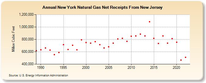 New York Natural Gas Net Receipts From New Jersey  (Million Cubic Feet)
