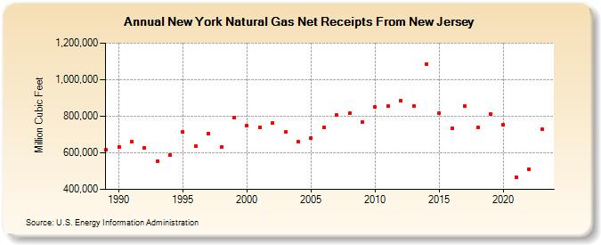 New York Natural Gas Net Receipts From New Jersey  (Million Cubic Feet)