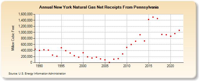 New York Natural Gas Net Receipts From Pennsylvania  (Million Cubic Feet)