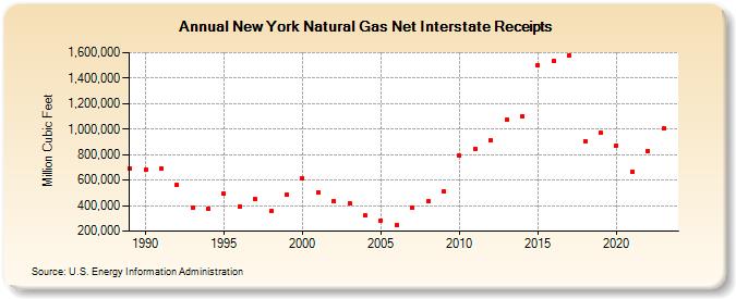 New York Natural Gas Net Interstate Receipts  (Million Cubic Feet)