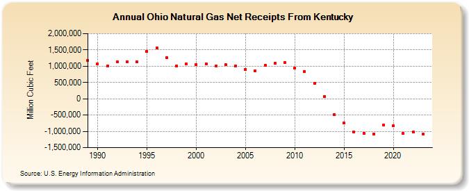 Ohio Natural Gas Net Receipts From Kentucky  (Million Cubic Feet)